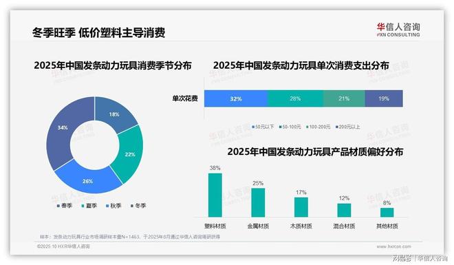 中在冬季华信人咨询报告完整数据已发布澳门新葡京34%发条动力玩具消费集(图2) 中在冬季华信人咨询报告完整数据已发布澳门新葡京34%发条动力玩具消费集(图2)
